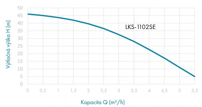 křivka čerpadlo LEO LKS